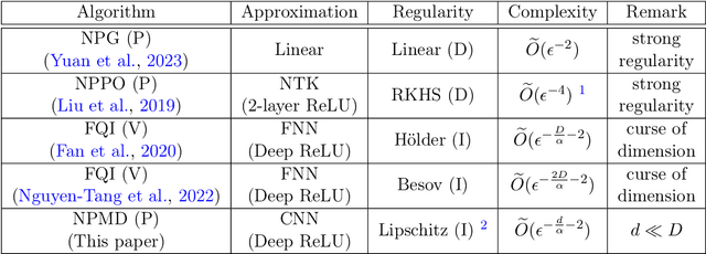 Figure 1 for Sample Complexity of Neural Policy Mirror Descent for Policy Optimization on Low-Dimensional Manifolds