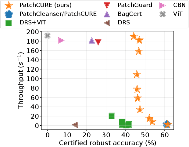 Figure 3 for PatchCURE: Improving Certifiable Robustness, Model Utility, and Computation Efficiency of Adversarial Patch Defenses