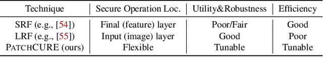 Figure 4 for PatchCURE: Improving Certifiable Robustness, Model Utility, and Computation Efficiency of Adversarial Patch Defenses