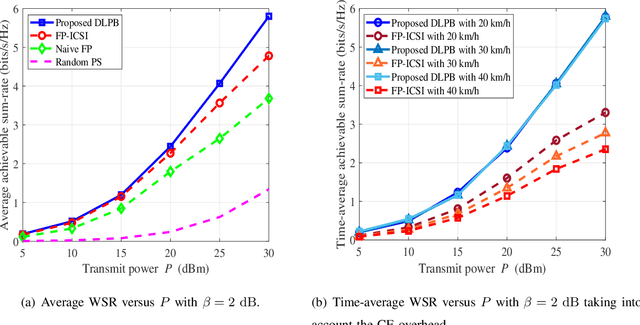 Figure 3 for Scalable Predictive Beamforming for IRS-Assisted Multi-User Communications: A Deep Learning Approach