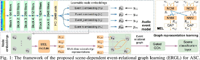 Figure 1 for Audio Event-Relational Graph Representation Learning for Acoustic Scene Classification