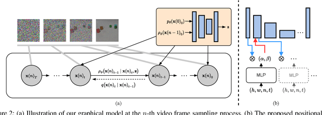 Figure 2 for VIDM: Video Implicit Diffusion Models