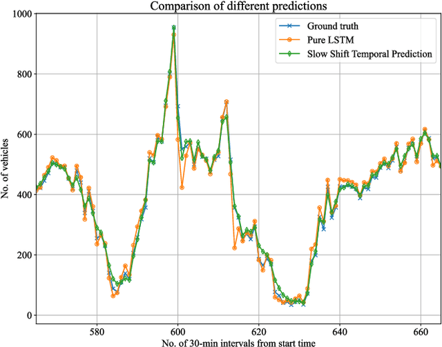 Figure 4 for A Slow-Shifting Concerned Machine Learning Method for Short-term Traffic Flow Forecasting