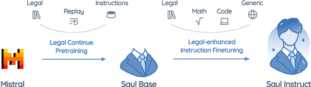 Figure 1 for SaulLM-7B: A pioneering Large Language Model for Law