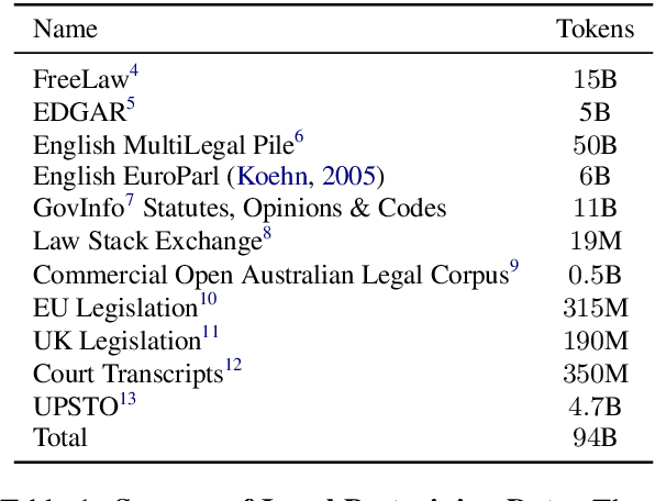 Figure 2 for SaulLM-7B: A pioneering Large Language Model for Law