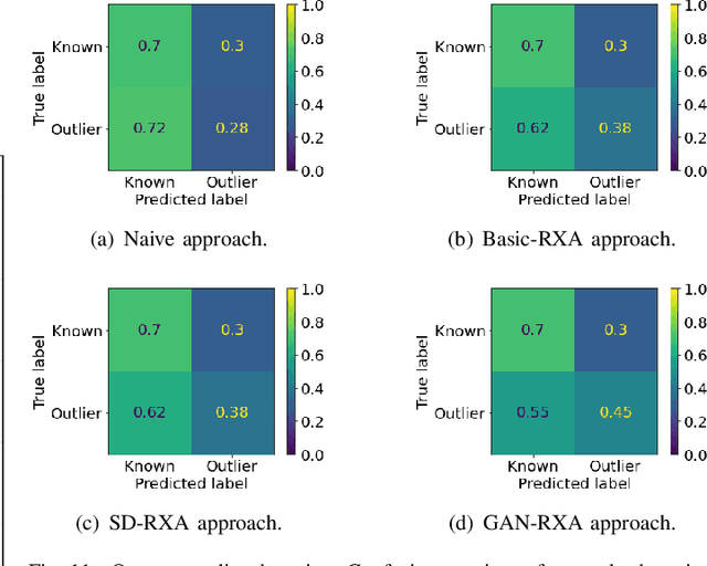 Figure 3 for GAN-RXA: A Practical Scalable Solution to Receiver-Agnostic Transmitter Fingerprinting