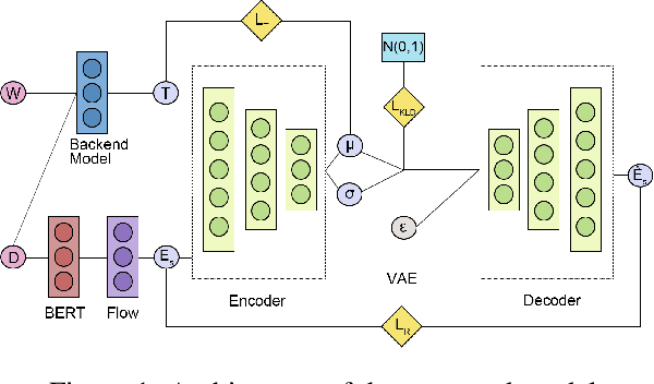 Figure 1 for BERT-Flow-VAE: A Weakly-supervised Model for Multi-Label Text Classification