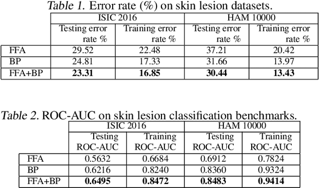 Figure 2 for The Forward-Forward Algorithm as a feature extractor for skin lesion classification: A preliminary study
