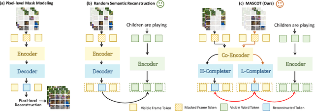 Figure 1 for Mask to reconstruct: Cooperative Semantics Completion for Video-text Retrieval