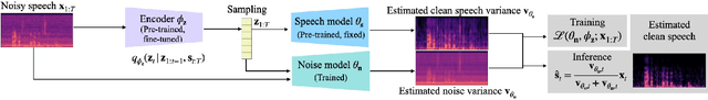 Figure 1 for Unsupervised speech enhancement with deep dynamical generative speech and noise models