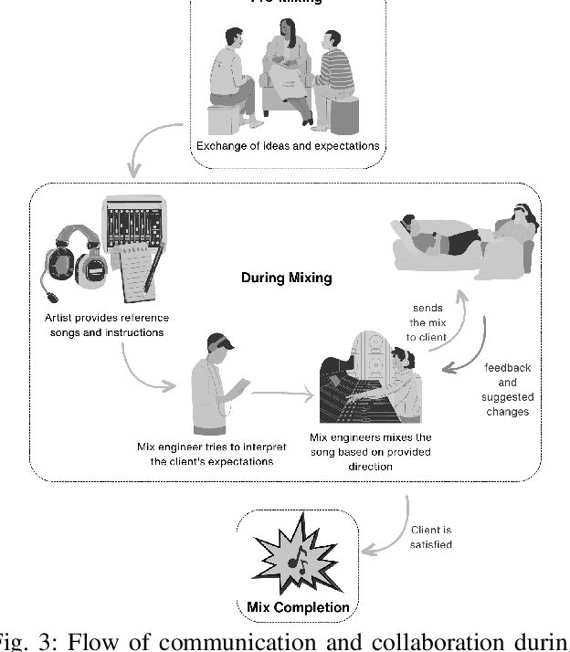 Figure 4 for The Role of Communication and Reference Songs in the Mixing Process: Insights from Professional Mix Engineers