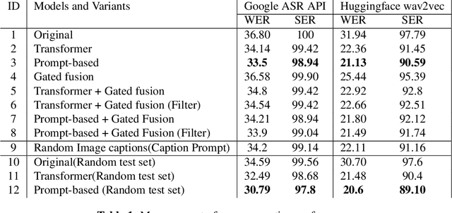 Figure 2 for Visual Information Matters for ASR Error Correction