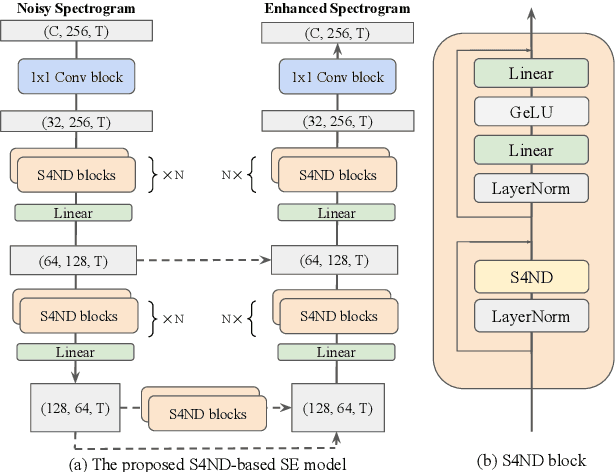 Figure 1 for A Multi-dimensional Deep Structured State Space Approach to Speech Enhancement Using Small-footprint Models