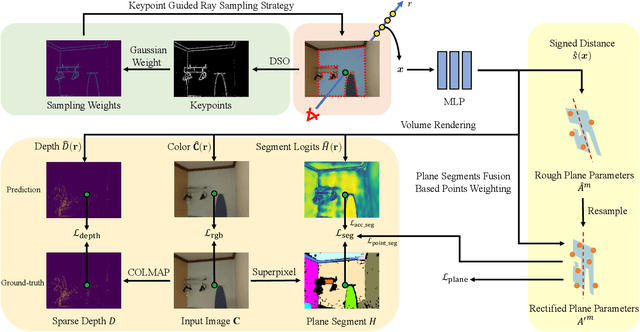 Figure 3 for P$^2$SDF for Neural Indoor Scene Reconstruction