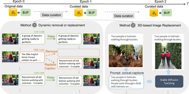 Figure 1 for Data Curation for Image Captioning with Text-to-Image Generative Models