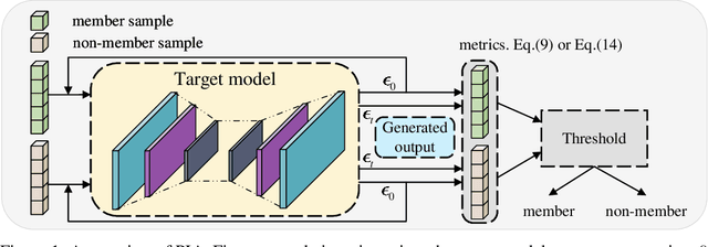 Figure 1 for An Efficient Membership Inference Attack for the Diffusion Model by Proximal Initialization