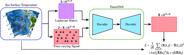 Figure 3 for Time-varying Signals Recovery via Graph Neural Networks