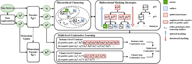 Figure 1 for MHCCL: Masked Hierarchical Cluster-wise Contrastive Learning for Multivariate Time Series