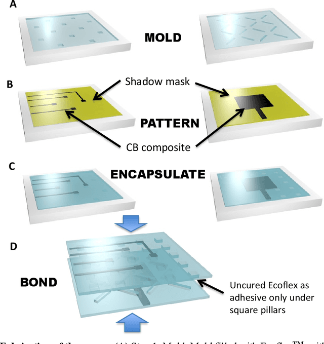 Figure 4 for Touch, press and stroke: a soft capacitive sensor skin