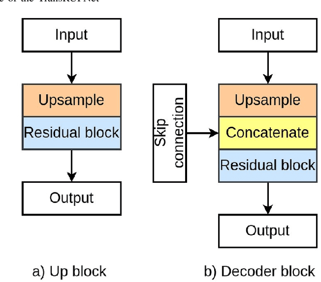Figure 2 for TransRUPNet for Improved Out-of-Distribution Generalization in Polyp Segmentation