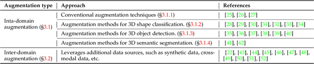 Figure 4 for A Survey of Label-Efficient Deep Learning for 3D Point Clouds