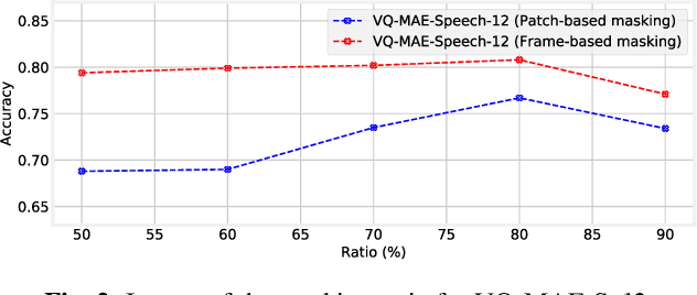 Figure 4 for A vector quantized masked autoencoder for speech emotion recognition