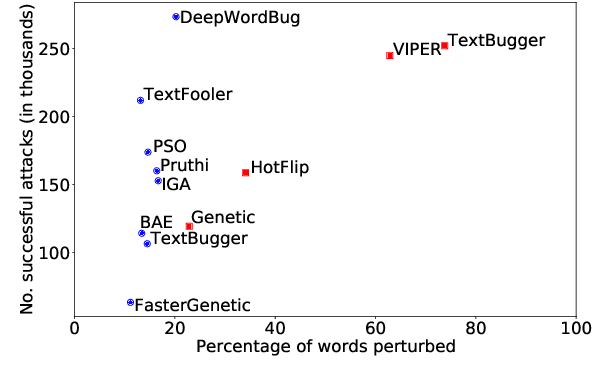 Figure 4 for Identifying Adversarial Attacks on Text Classifiers