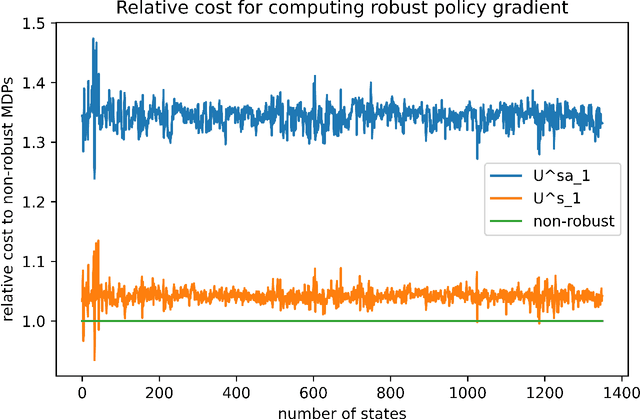 Figure 2 for Policy Gradient for s-Rectangular Robust Markov Decision Processes