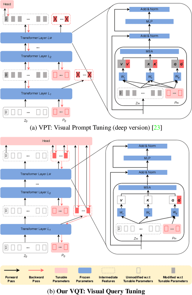 Figure 1 for Visual Query Tuning: Towards Effective Usage of Intermediate Representations for Parameter and Memory Efficient Transfer Learning
