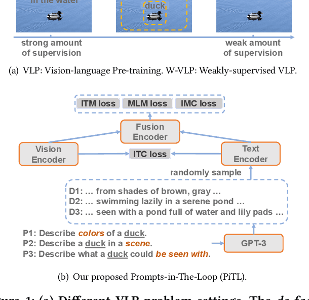 Figure 1 for PiTL: Cross-modal Retrieval with Weakly-supervised Vision-language Pre-training via Prompting