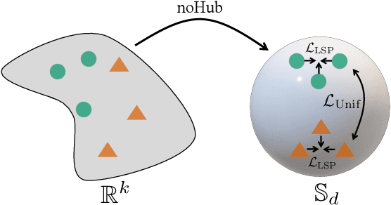 Figure 3 for Hubs and Hyperspheres: Reducing Hubness and Improving Transductive Few-shot Learning with Hyperspherical Embeddings