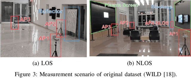 Figure 3 for Simple and Effective Augmentation Methods for CSI Based Indoor Localization