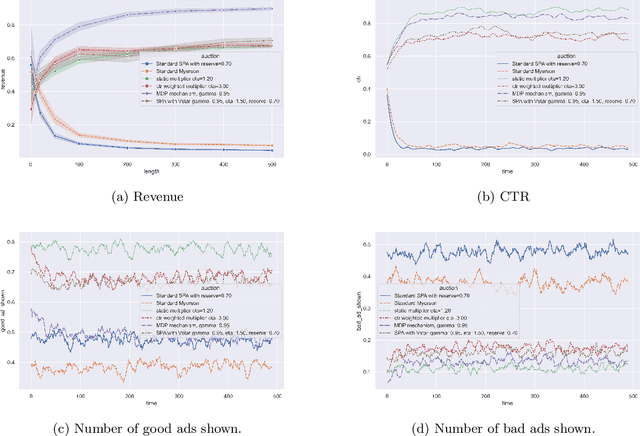Figure 3 for User Response in Ad Auctions: An MDP Formulation of Long-Term Revenue Optimization