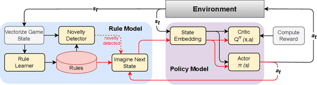 Figure 3 for Neuro-Symbolic World Models for Adapting to Open World Novelty