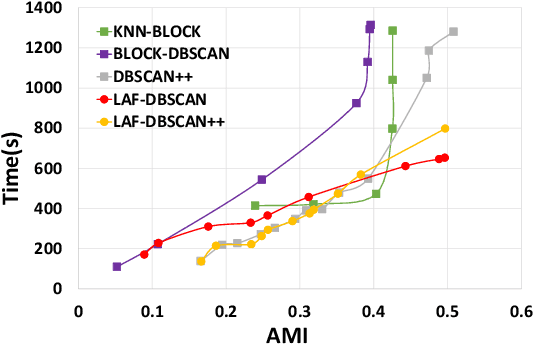 Figure 4 for Learned Accelerator Framework for Angular-Distance-Based High-Dimensional DBSCAN