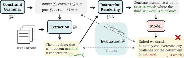 Figure 1 for COLLIE: Systematic Construction of Constrained Text Generation Tasks