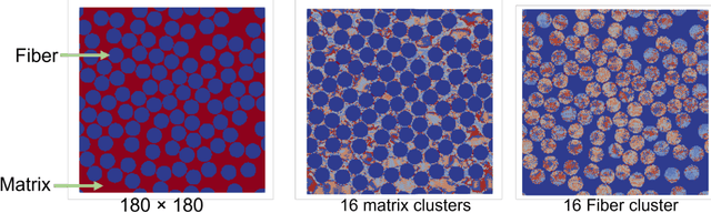 Figure 2 for An Introduction to Kernel and Operator Learning Methods for Homogenization by Self-consistent Clustering Analysis