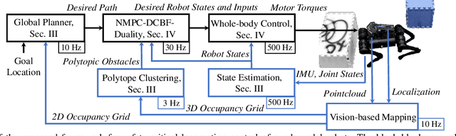 Figure 2 for Walking in Narrow Spaces: Safety-critical Locomotion Control for Quadrupedal Robots with Duality-based Optimization