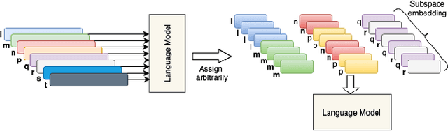 Figure 1 for Lightweight Adaptation of Neural Language Models via Subspace Embedding