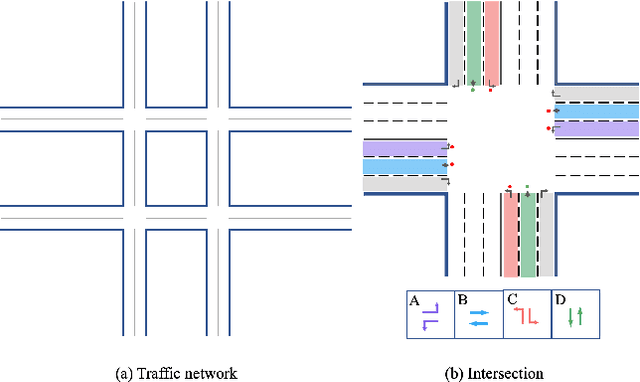 Figure 1 for Data Might be Enough: Bridge Real-World Traffic Signal Control Using Offline Reinforcement Learning
