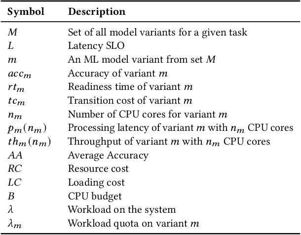 Figure 4 for Reconciling High Accuracy, Cost-Efficiency, and Low Latency of Inference Serving Systems