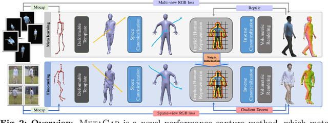 Figure 2 for MetaCap: Meta-learning Priors from Multi-View Imagery for Sparse-view Human Performance Capture and Rendering