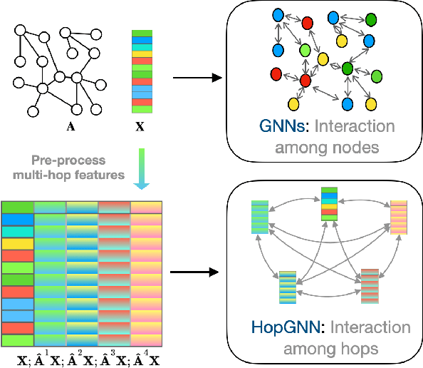 Figure 1 for From Node Interaction to Hop Interaction: New Effective and Scalable Graph Learning Paradigm
