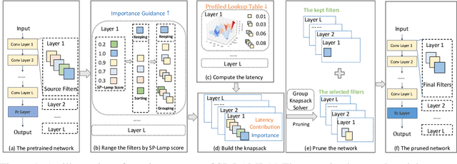 Figure 1 for Layer-adaptive Structured Pruning Guided by Latency