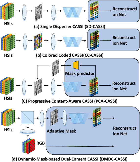 Figure 3 for MLP-AMDC: An MLP Architecture for Adaptive-Mask-based Dual-Camera snapshot hyperspectral imaging