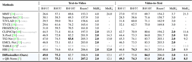 Figure 2 for DiffusionRet: Generative Text-Video Retrieval with Diffusion Model
