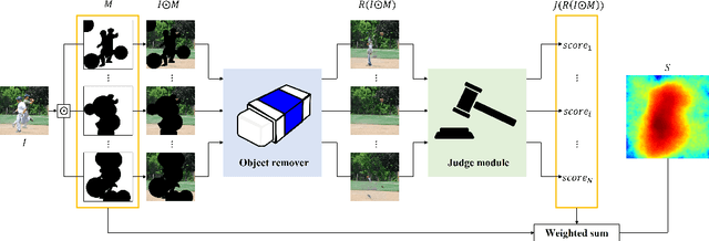 Figure 4 for AURA : Automatic Mask Generator using Randomized Input Sampling for Object Removal
