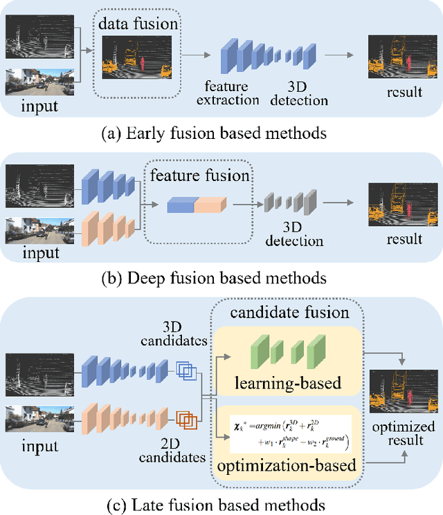 Figure 1 for GOOD: General Optimization-based Fusion for 3D Object Detection via LiDAR-Camera Object Candidates