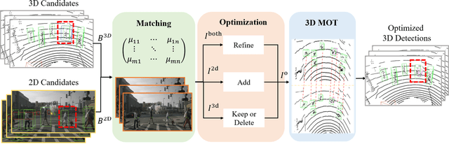 Figure 2 for GOOD: General Optimization-based Fusion for 3D Object Detection via LiDAR-Camera Object Candidates