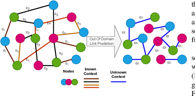 Figure 1 for Multi-Relational Graph Neural Network for Out-of-Domain Link Prediction